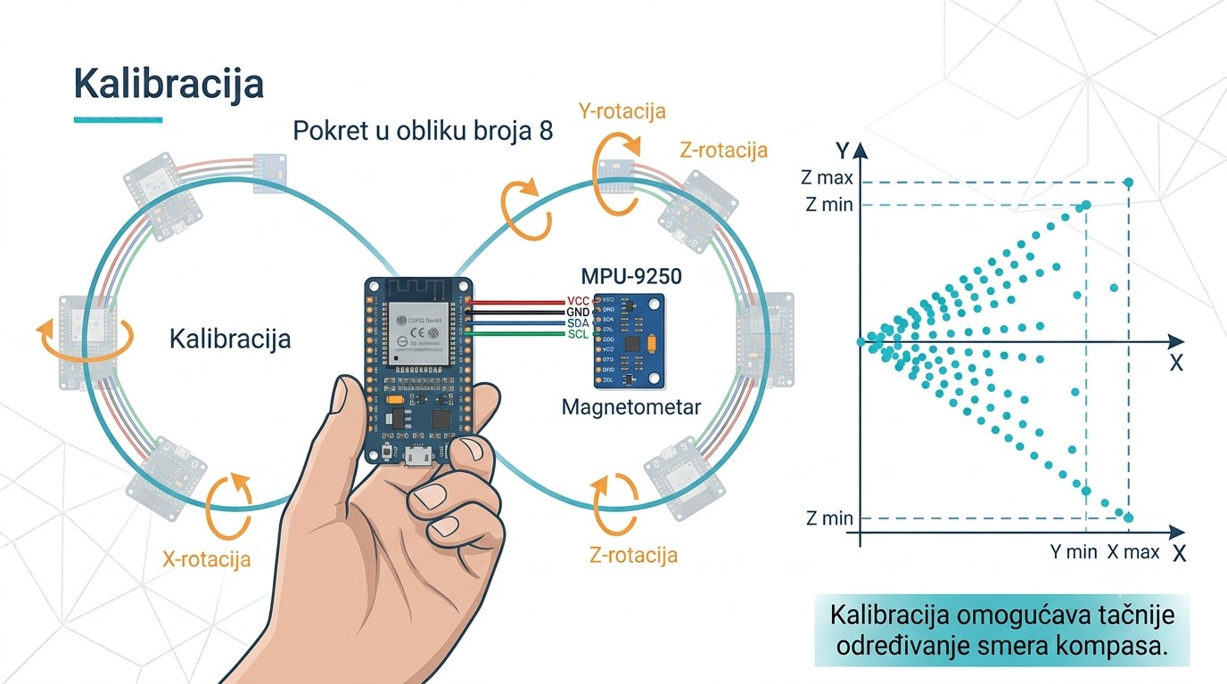 Kalibracija magnetometra