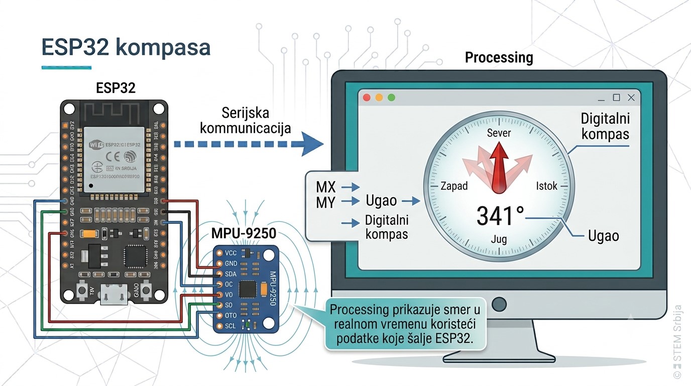 Processing kompas