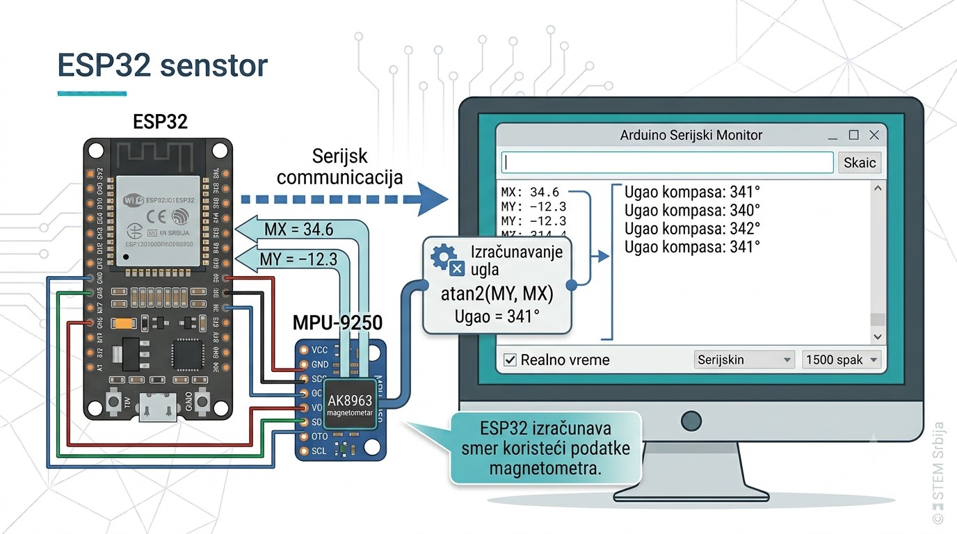 Prikaz ugla kompasa u Serial Monitoru
