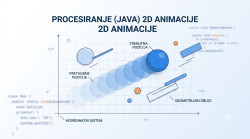 Креирање 2D анимација у Processing-у (Java)